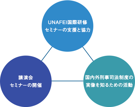 ACPFの活動 3本柱